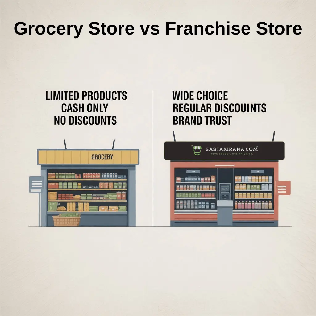 A visual comparison of the pros and cons of grocery stores vs franchise stores